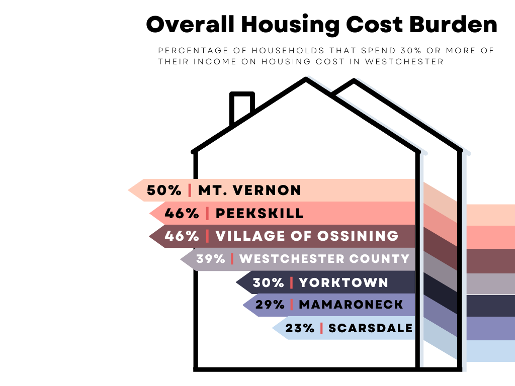 Overall Housing Burden